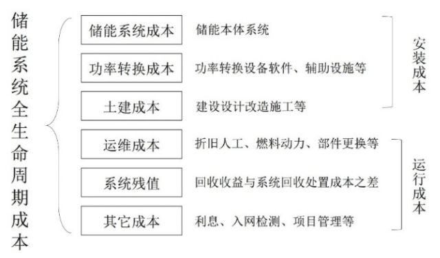 圖1 儲能電站全生命周期成本構成