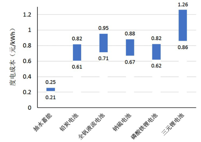 圖2 幾類典型儲能技術的度電成本