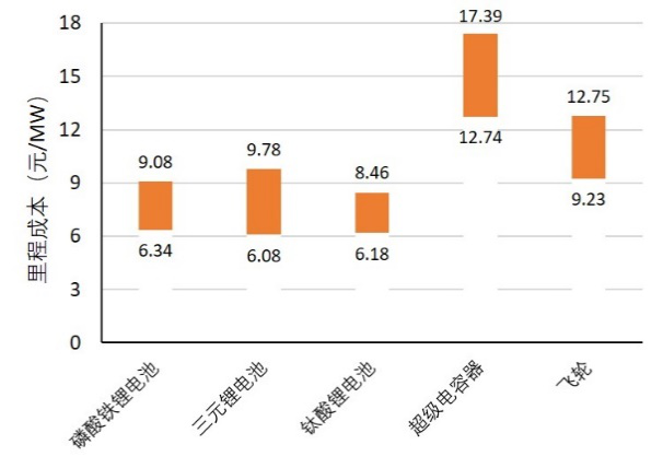 圖3 幾類典型儲能技術的里程成本