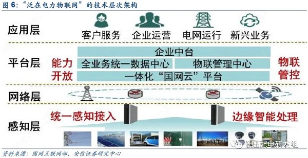 電力物聯網的典型架構